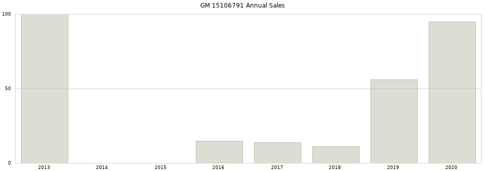 GM 15106791 part annual sales from 2014 to 2020.