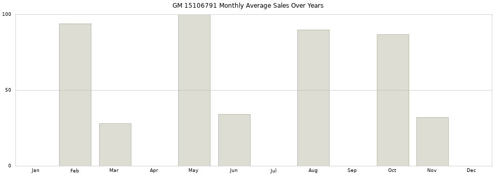 GM 15106791 monthly average sales over years from 2014 to 2020.
