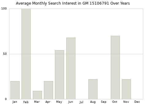 Monthly average search interest in GM 15106791 part over years from 2013 to 2020.