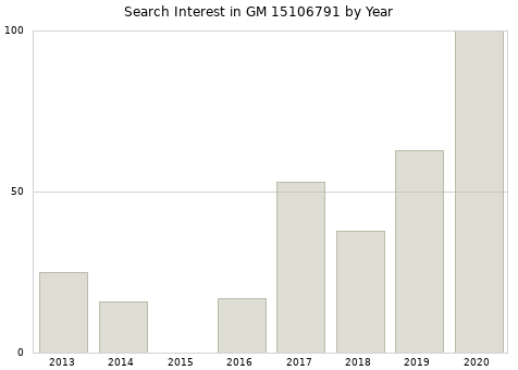 Annual search interest in GM 15106791 part.