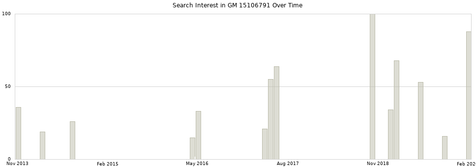 Search interest in GM 15106791 part aggregated by months over time.