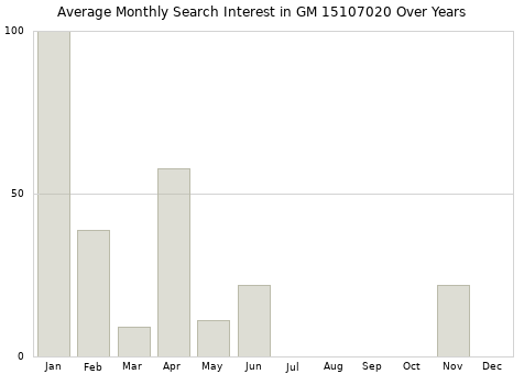 Monthly average search interest in GM 15107020 part over years from 2013 to 2020.