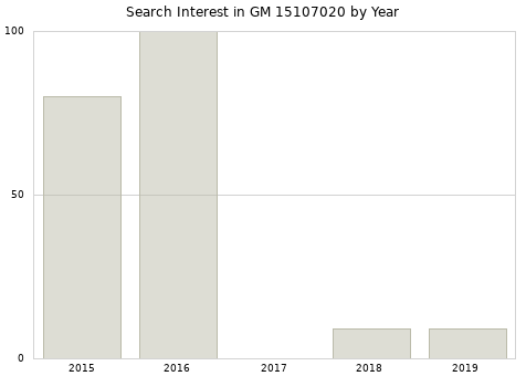 Annual search interest in GM 15107020 part.