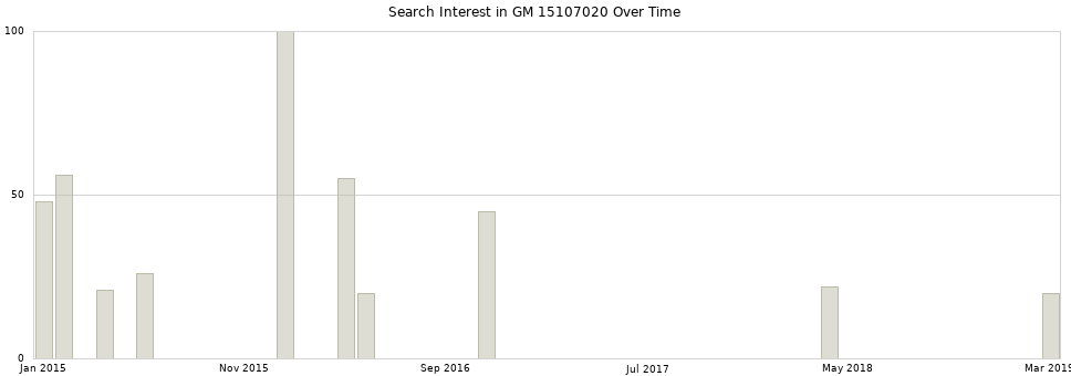 Search interest in GM 15107020 part aggregated by months over time.
