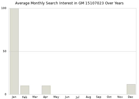 Monthly average search interest in GM 15107023 part over years from 2013 to 2020.