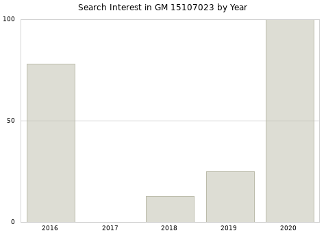 Annual search interest in GM 15107023 part.