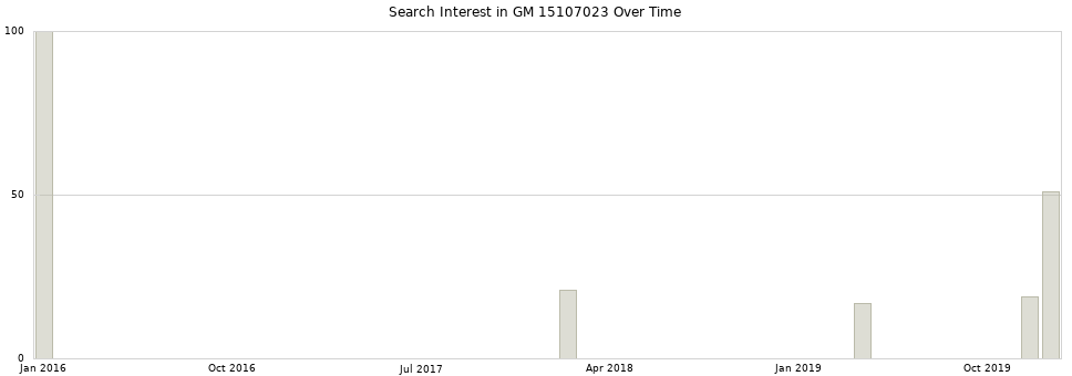 Search interest in GM 15107023 part aggregated by months over time.
