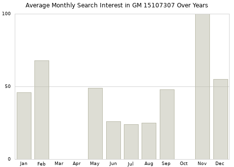Monthly average search interest in GM 15107307 part over years from 2013 to 2020.