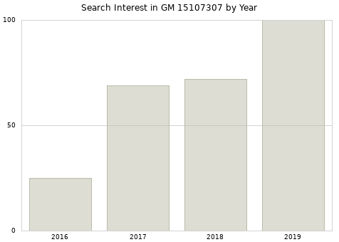Annual search interest in GM 15107307 part.
