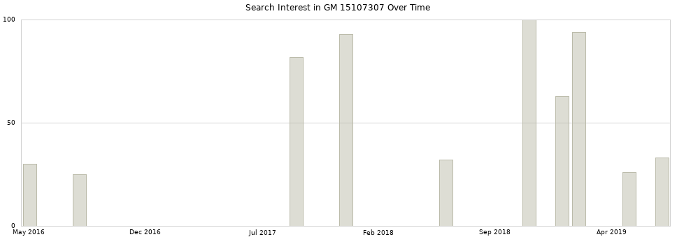 Search interest in GM 15107307 part aggregated by months over time.