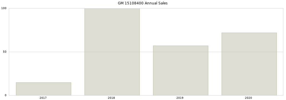 GM 15108400 part annual sales from 2014 to 2020.