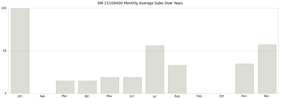 GM 15108400 monthly average sales over years from 2014 to 2020.