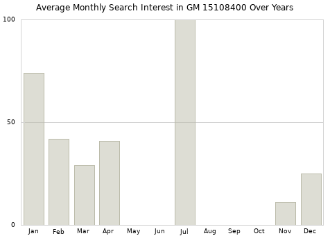 Monthly average search interest in GM 15108400 part over years from 2013 to 2020.