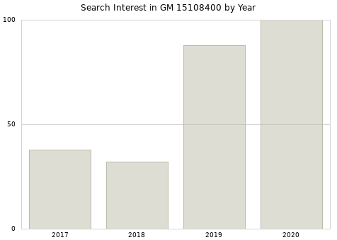 Annual search interest in GM 15108400 part.