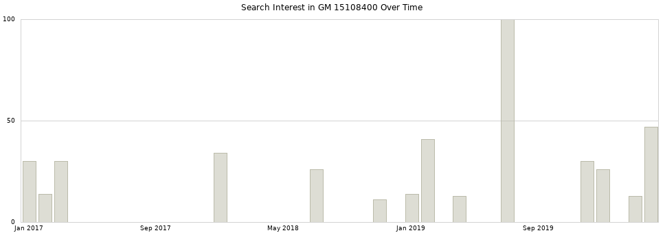 Search interest in GM 15108400 part aggregated by months over time.