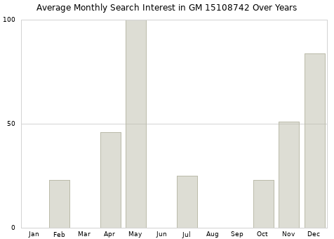 Monthly average search interest in GM 15108742 part over years from 2013 to 2020.