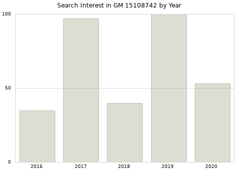 Annual search interest in GM 15108742 part.