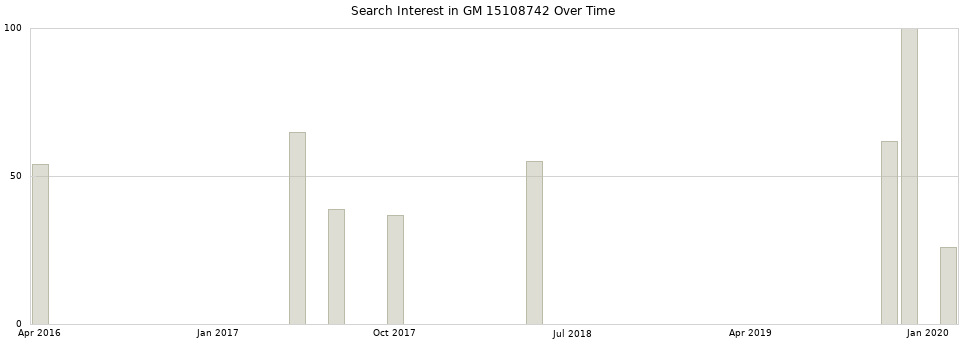 Search interest in GM 15108742 part aggregated by months over time.