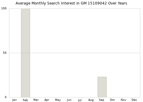 Monthly average search interest in GM 15109042 part over years from 2013 to 2020.