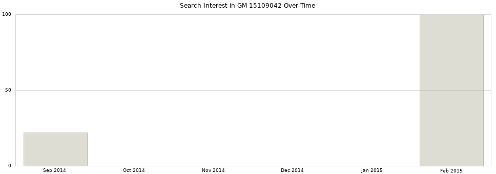 Search interest in GM 15109042 part aggregated by months over time.