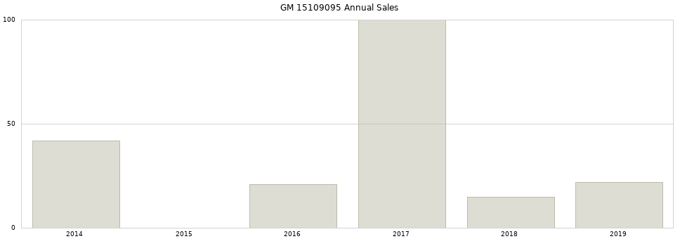 GM 15109095 part annual sales from 2014 to 2020.