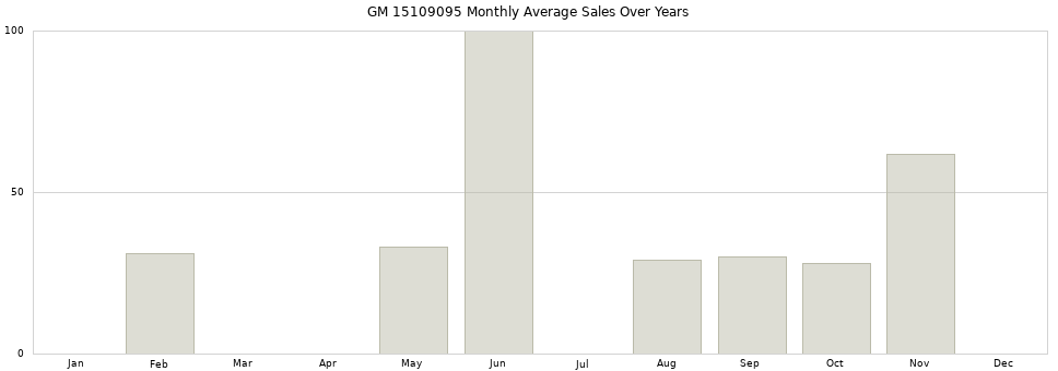 GM 15109095 monthly average sales over years from 2014 to 2020.