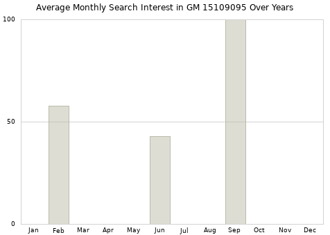 Monthly average search interest in GM 15109095 part over years from 2013 to 2020.
