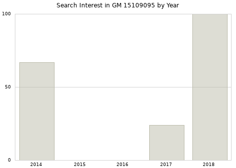 Annual search interest in GM 15109095 part.