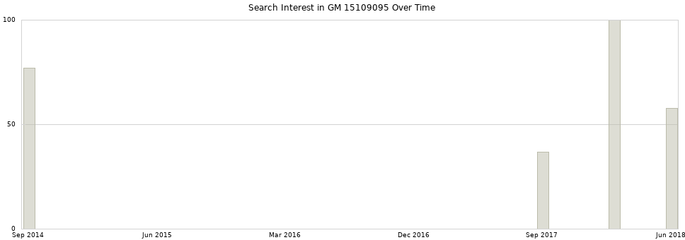 Search interest in GM 15109095 part aggregated by months over time.