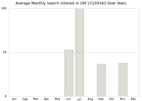 Monthly average search interest in GM 15109383 part over years from 2013 to 2020.