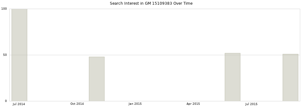 Search interest in GM 15109383 part aggregated by months over time.