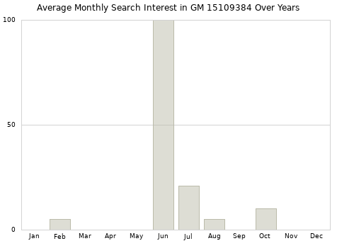Monthly average search interest in GM 15109384 part over years from 2013 to 2020.