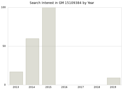 Annual search interest in GM 15109384 part.