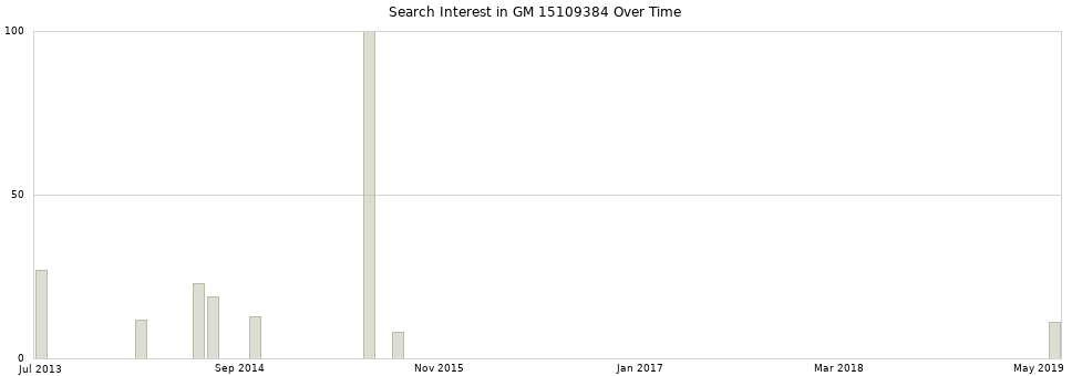 Search interest in GM 15109384 part aggregated by months over time.