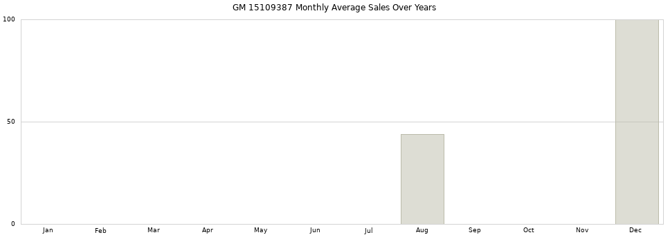 GM 15109387 monthly average sales over years from 2014 to 2020.
