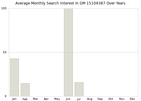 Monthly average search interest in GM 15109387 part over years from 2013 to 2020.
