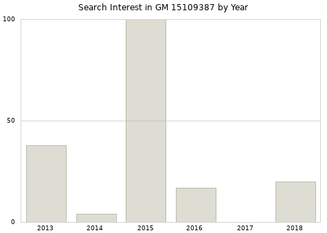 Annual search interest in GM 15109387 part.