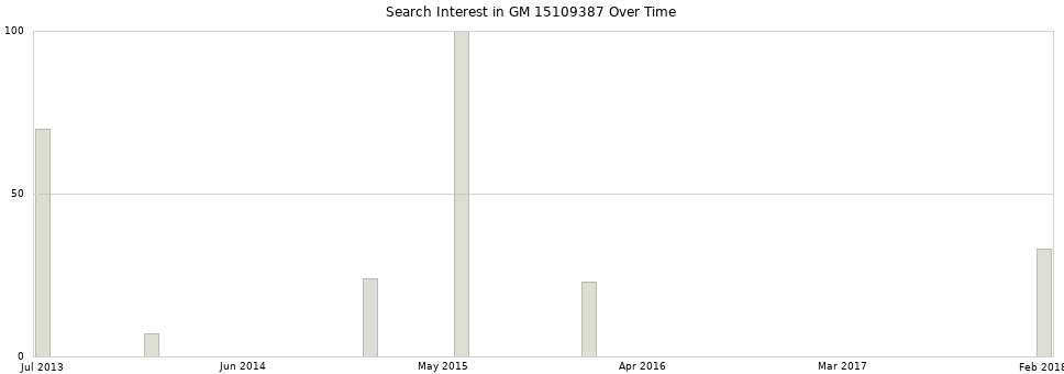 Search interest in GM 15109387 part aggregated by months over time.