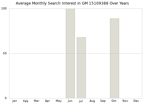 Monthly average search interest in GM 15109388 part over years from 2013 to 2020.