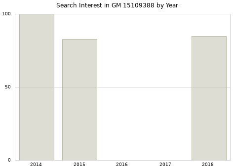 Annual search interest in GM 15109388 part.