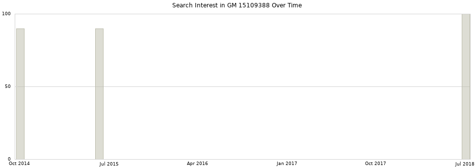 Search interest in GM 15109388 part aggregated by months over time.