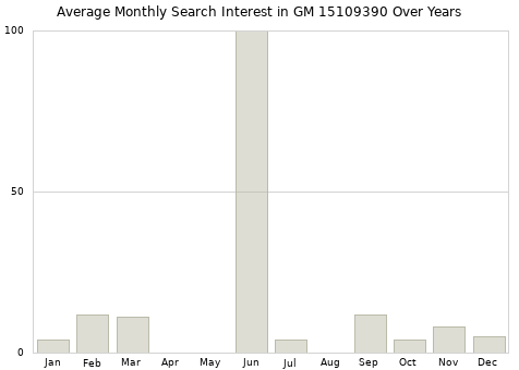 Monthly average search interest in GM 15109390 part over years from 2013 to 2020.