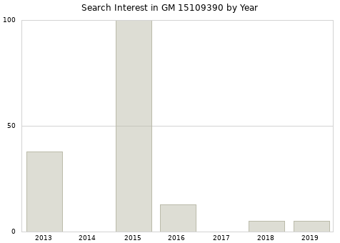 Annual search interest in GM 15109390 part.