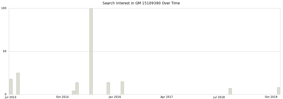Search interest in GM 15109390 part aggregated by months over time.