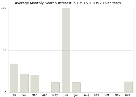 Monthly average search interest in GM 15109392 part over years from 2013 to 2020.