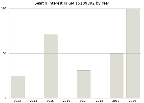 Annual search interest in GM 15109392 part.