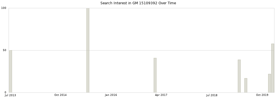 Search interest in GM 15109392 part aggregated by months over time.