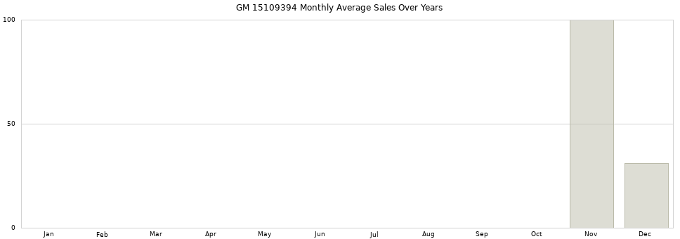 GM 15109394 monthly average sales over years from 2014 to 2020.
