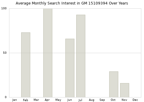 Monthly average search interest in GM 15109394 part over years from 2013 to 2020.