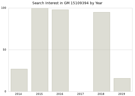Annual search interest in GM 15109394 part.